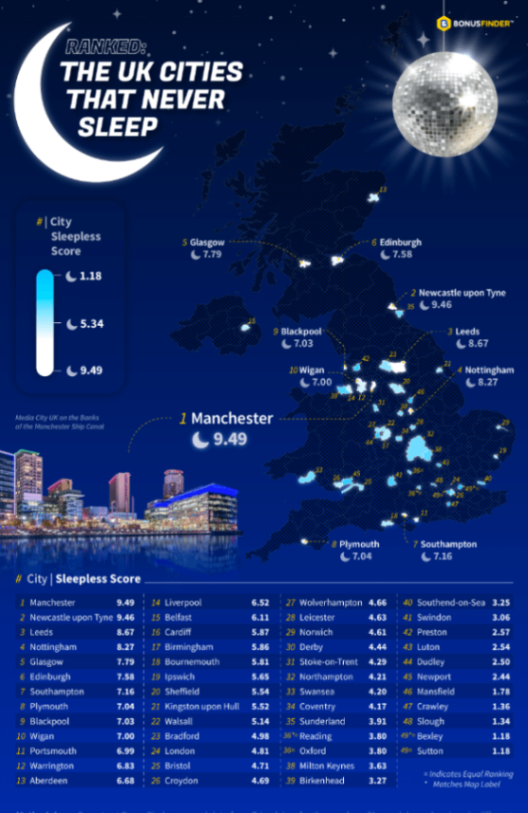 منچستر؛ شهر شب بیدار 